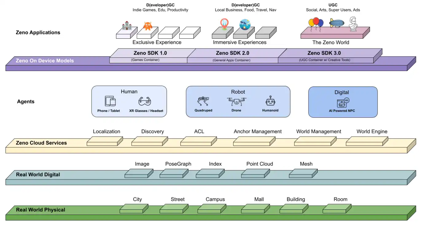 Zeno的數位孿生理想與DeSci的科技平民化 image 2