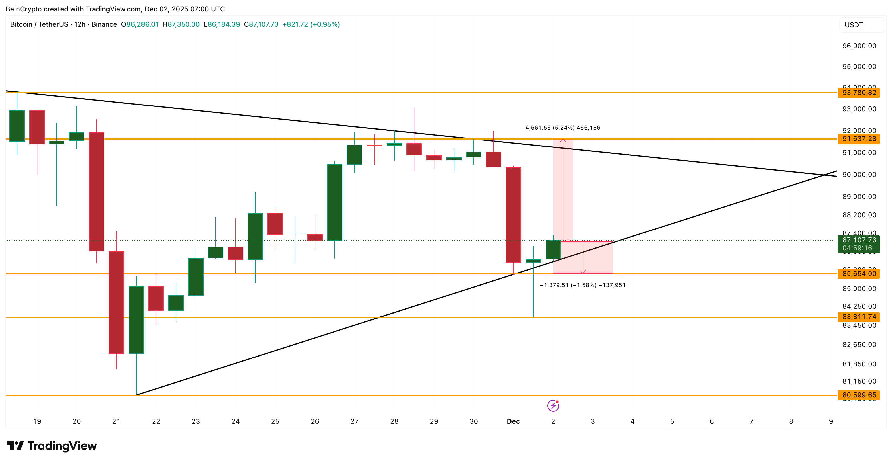 Bitcoin Price Trapped In ‘Indecision’ Zone As Downside Break Becomes More Likely image 4