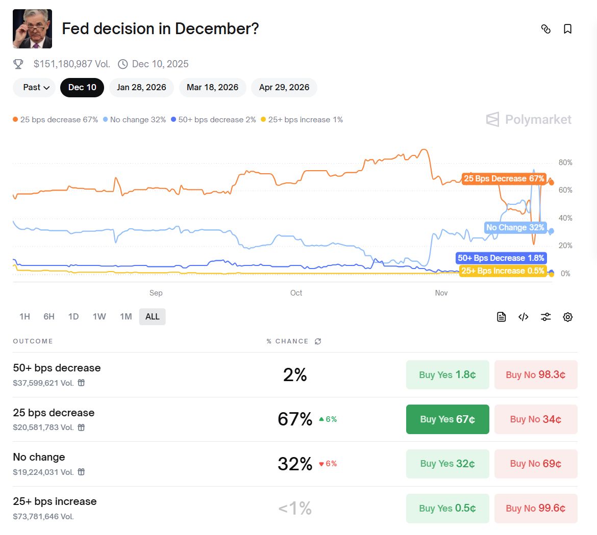 美联储深陷「内战」，12 月降息已成「掷硬币」赌局