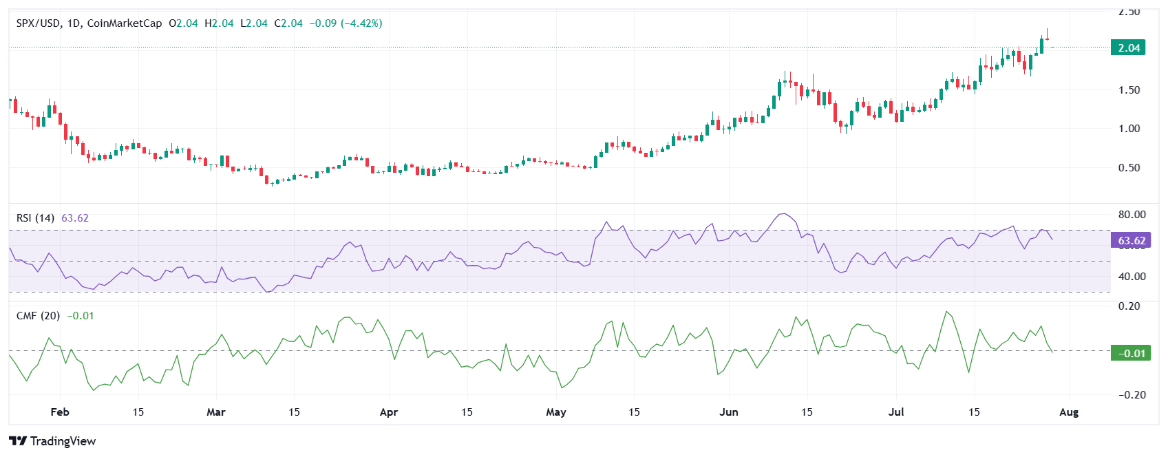 SPX-Coin-Preisprognose, da SPX6900 nach Erreichen des neuen ATH zurückgeht