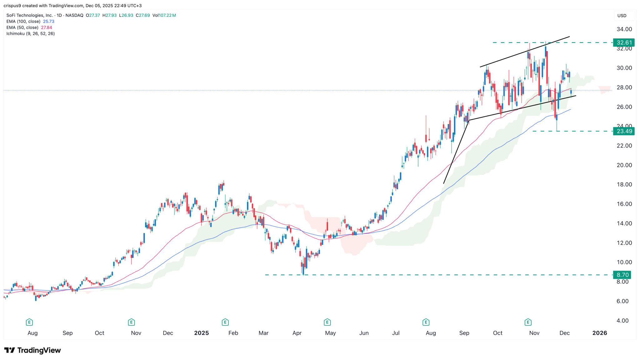 SoFi-Aktie im freien Fall: Sollte man jetzt panikverkaufen oder die Gelegenheit nutzen? image 1