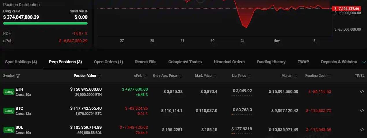 Ang "100% win rate whale" ay nagdagdag ng higit pang SOL long positions kagabi, kasalukuyang may kabuuang floating loss na $6.3 million.