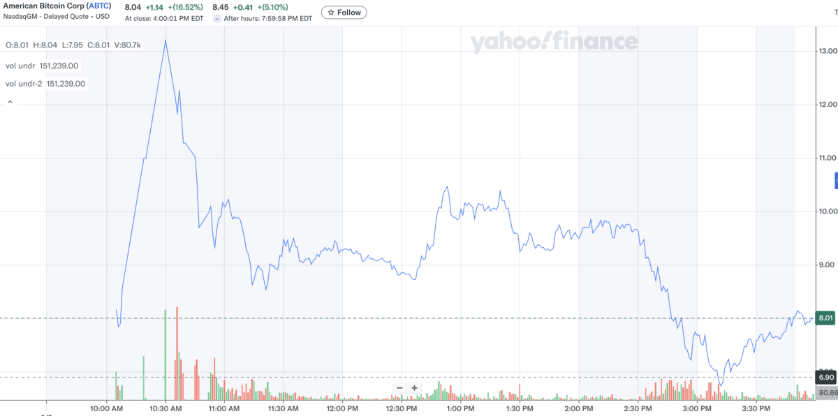 American Bitcoin 上市首日狂飆 85%,五度觸發熔斷後回落 image 0