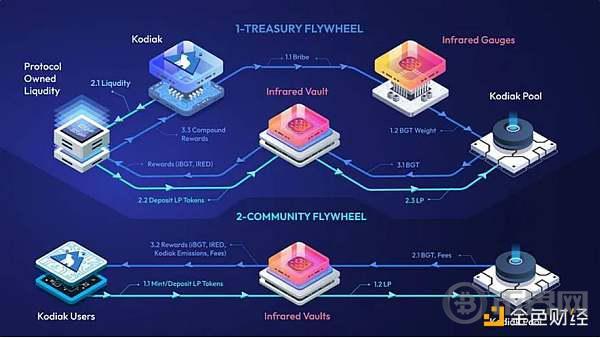 探讨 Berachain：一掌抓紧流动性和安全性 image 10
