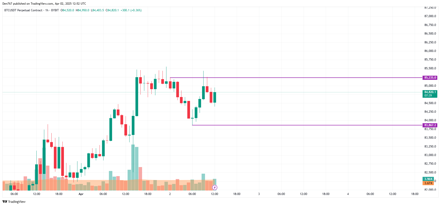Bitcoin (BTC) Price Prediction for April 2 image 1