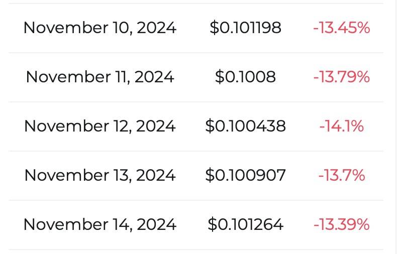 Dogecoin Meroket! Akankah Meme Coin Ini Mencapai Puncak Baru di Akhir 2024? image 2