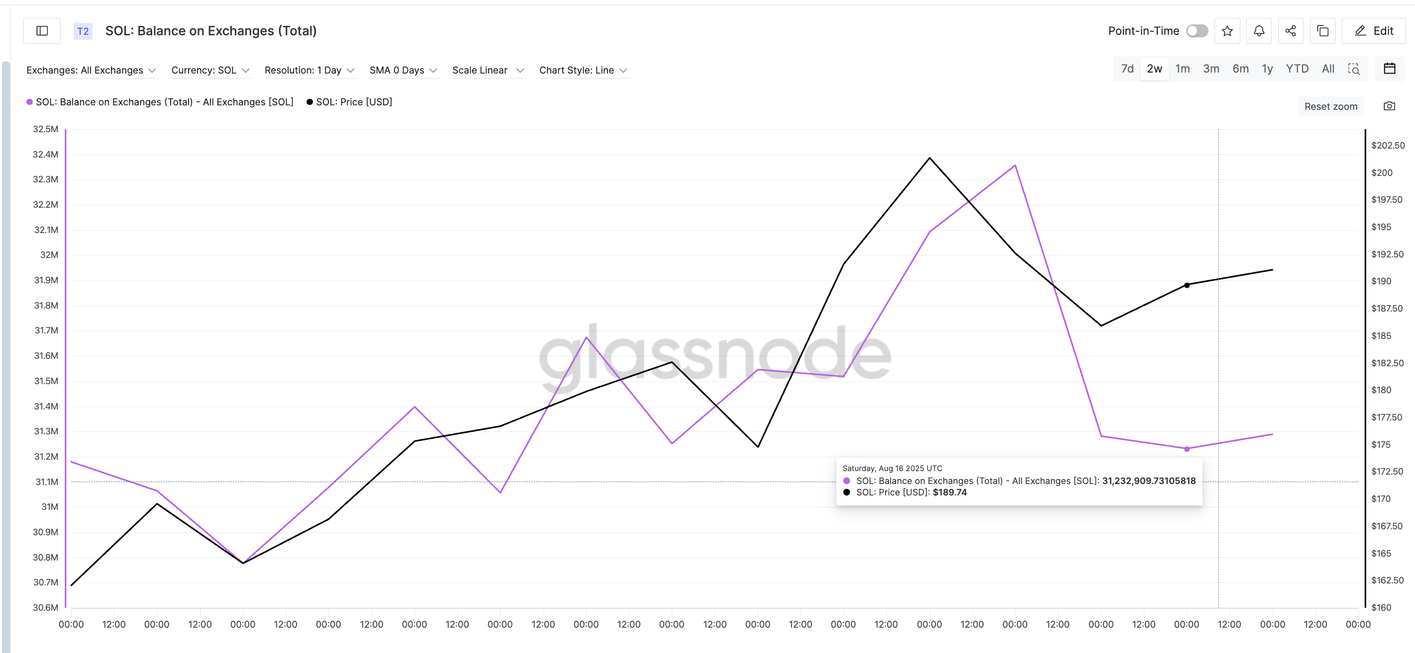 Solana Price Dip Nearing End? 2 Metrics Hint at a Quick Rebound image 1