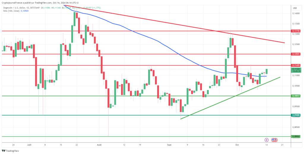 Le rebond du Dogecoin peut-il accélérer cette semaine alors que l’intérêt pour les mème-coins reste vif ? image 3