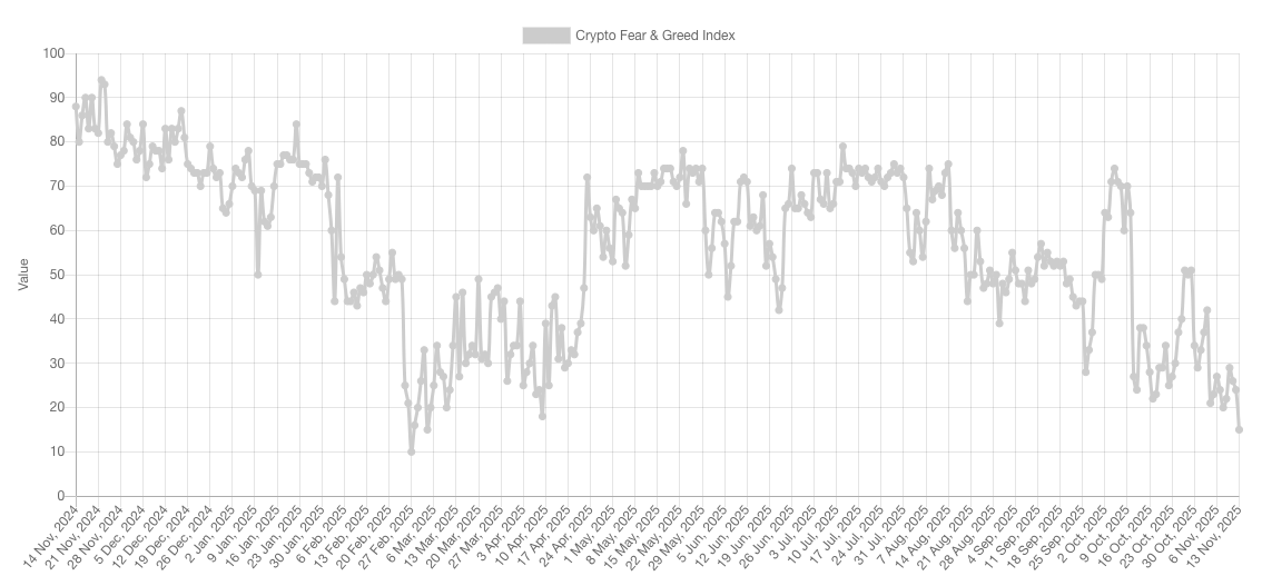 Crypto most ‘fearful’ since March as Bitcoin eyes one-year lows versus gold image 0