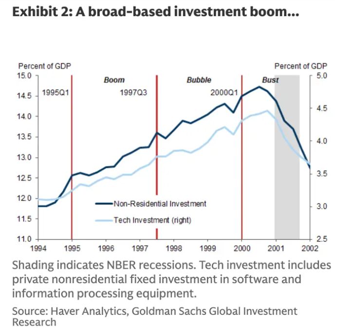 高盛警告：AI 狂潮恐重演 1999 互联网泡沫，五大信号值得警惕 image 0