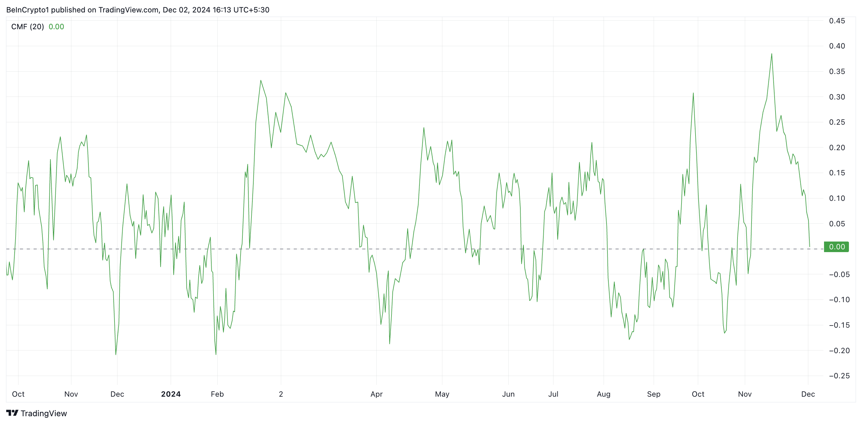 PEPE giảm 20% từ mức cao kỷ lục, có phải báo hiệu kết thúc đợt tăng giá? image 0