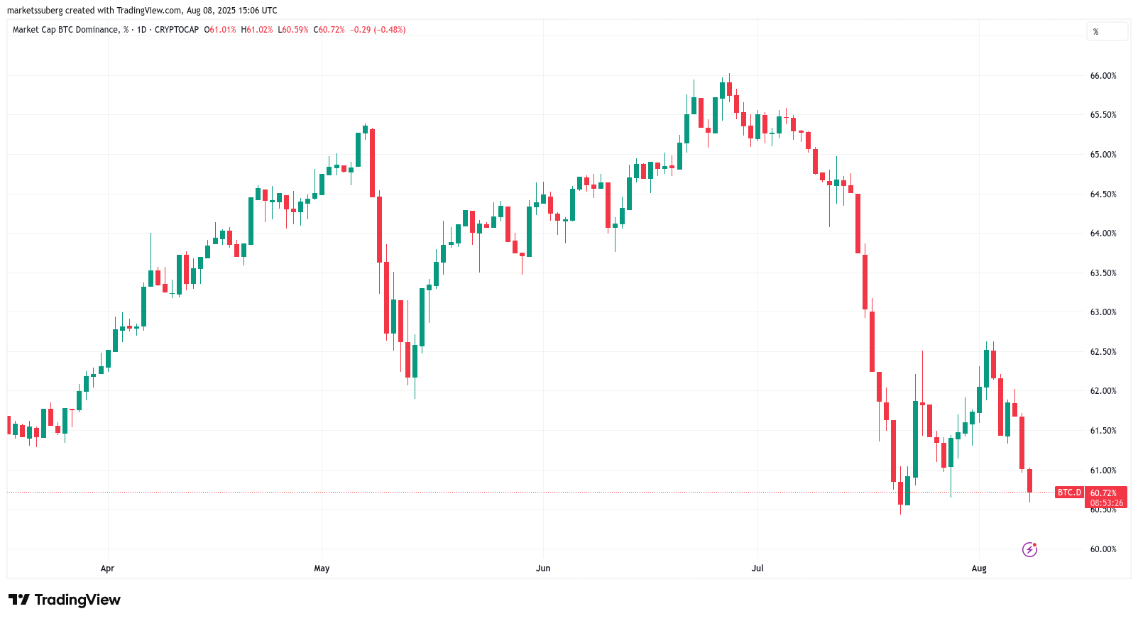 Ether Surpasses $4,000 Amid Declining Bitcoin Dominance and Growing Altcoin Interest image 3