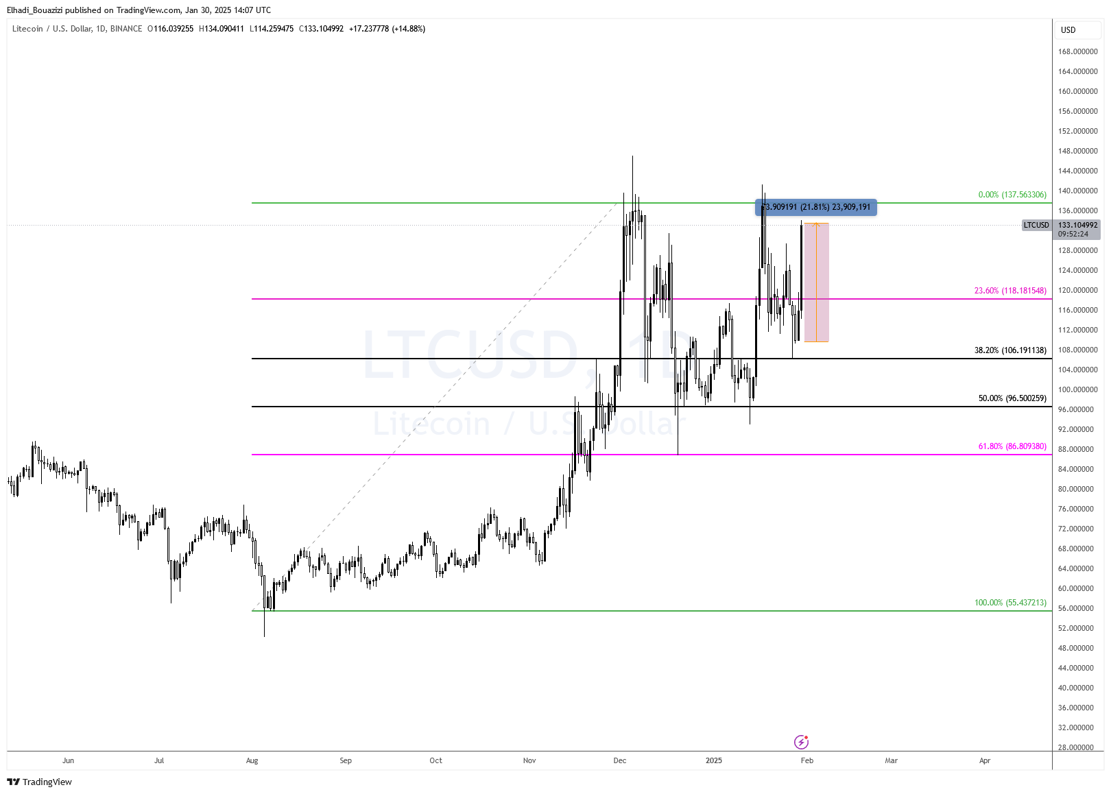 ارتفاع سعر لايتكوين LTC أكثر من 20% لهذا السبب image 0