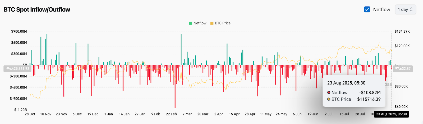 Prediksi Harga Bitcoin (BTC) untuk 24 Agustus 2025: Akankah BTC Menembus Resistensi $116.200 Atau Meluncur Kembali Menuju $113.000? image 7