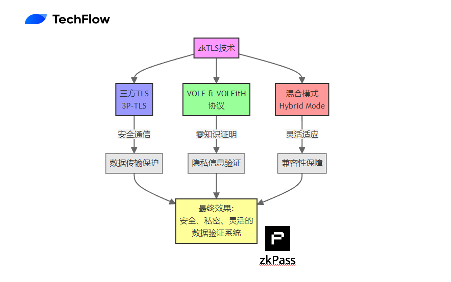 zkPassの解釈: BinanceLabsによって開発された、zkTLSを利用したオラクルは間もなく現実になるでしょうか? image 3