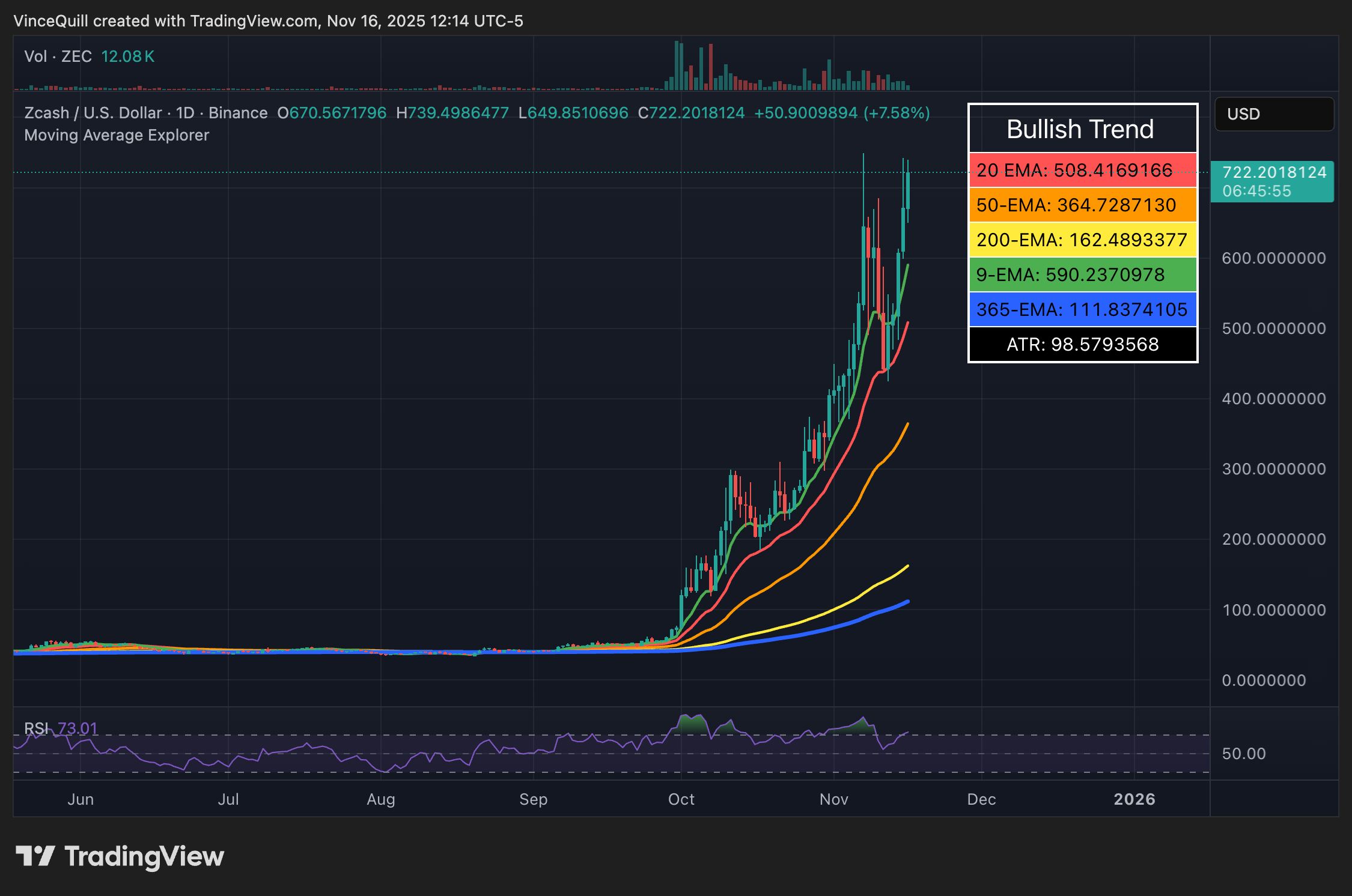 ビットコイン対ジーキャッシュの議論が激化、ZECが700ドル台を回復 image 0