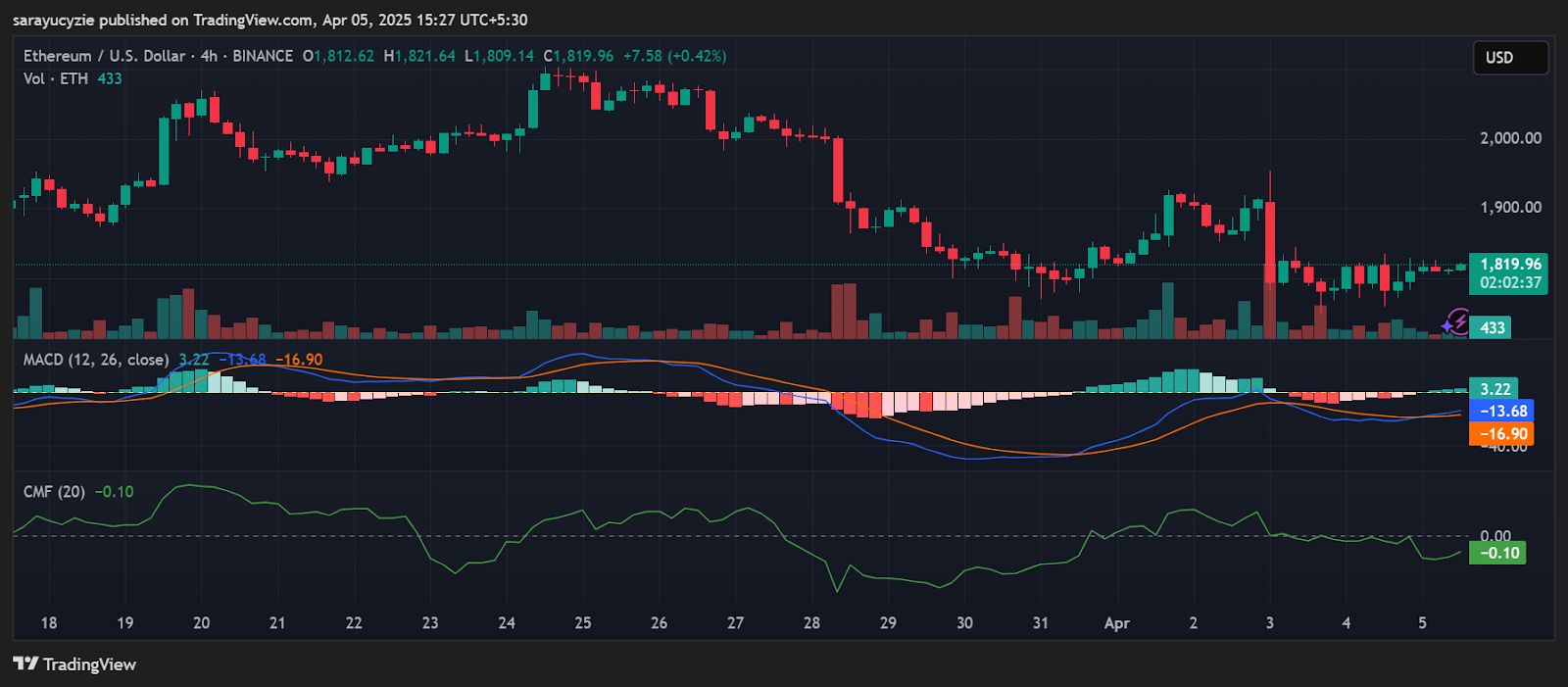 Will Ethereum Break Past $2K and Turn Bullish? image 0