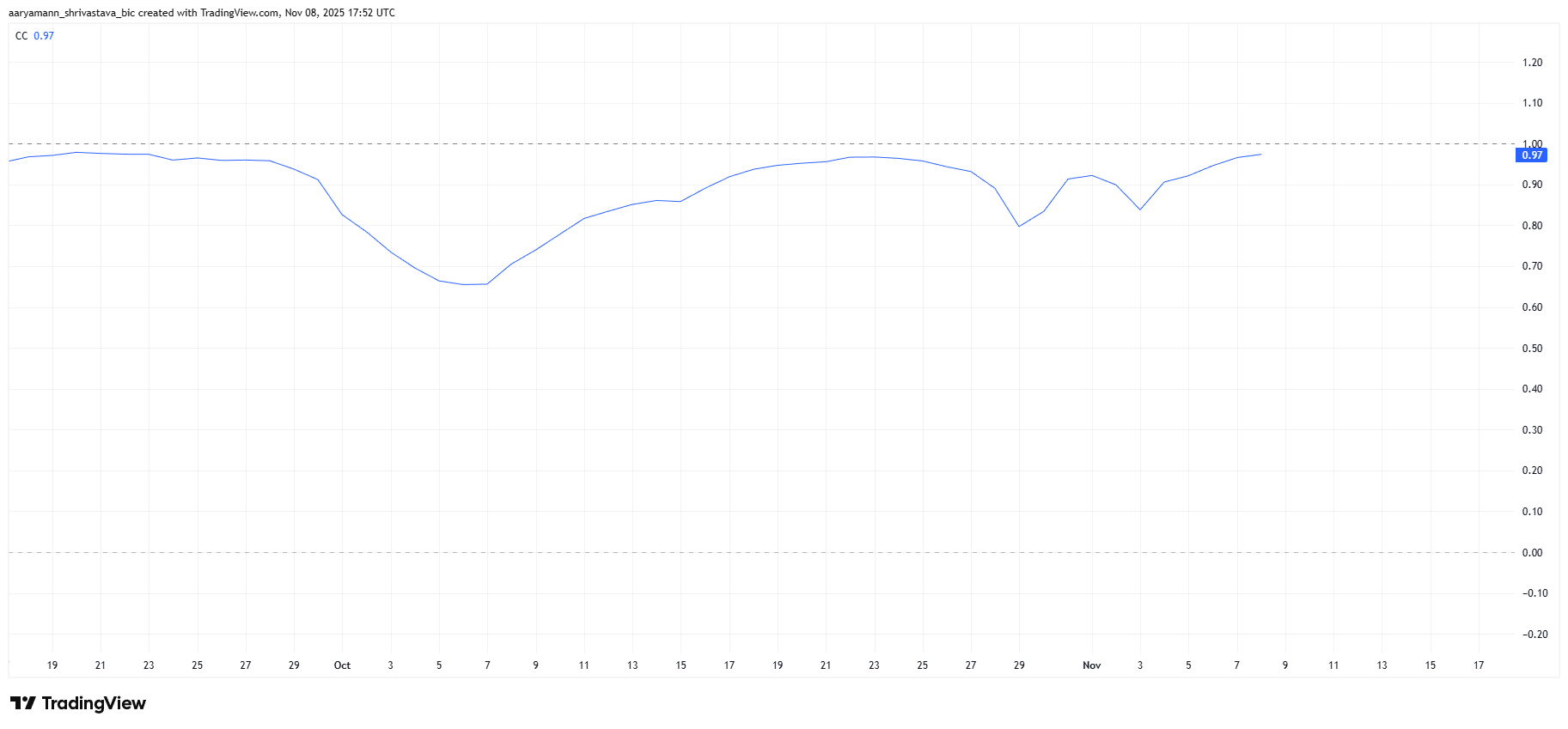 Solana’s Connection To Bitcoin Has Led To Price Capitulation image 0