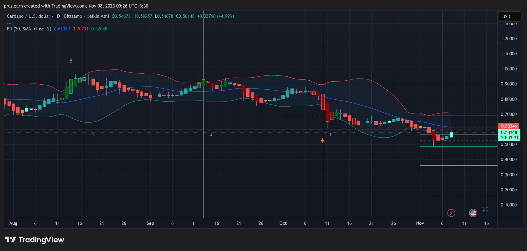 Cardano (ADA) Price Prediction: Can ADA Hold Its Recovery Amid Fed Uncertainty?