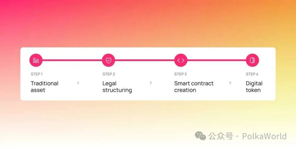 现实世界正在被代币化！Polkadot 上有哪些 RWA 项目？ image 1