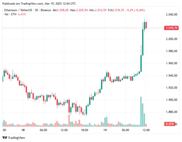 Bitcoin ETFs Gain Momentum as Ethereum Faces Steady Withdrawals; ETH Up 7% Today image 0