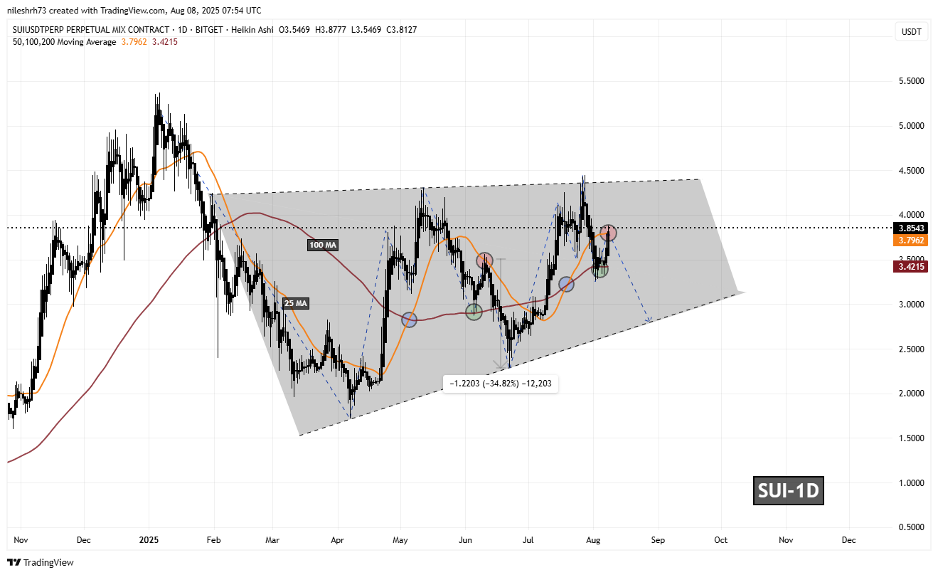 Sui (SUI) Soars Higher While Tracing a Familiar Pattern – What Could Come Next? image 1
