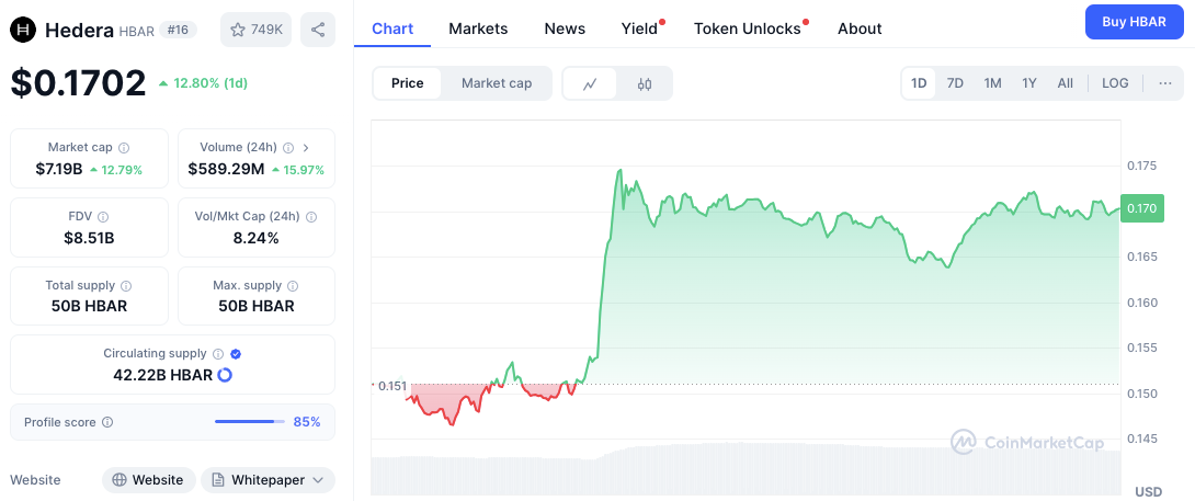 Why Are Worldcoin, Hedera & Algorand Suddenly Pumping Together?