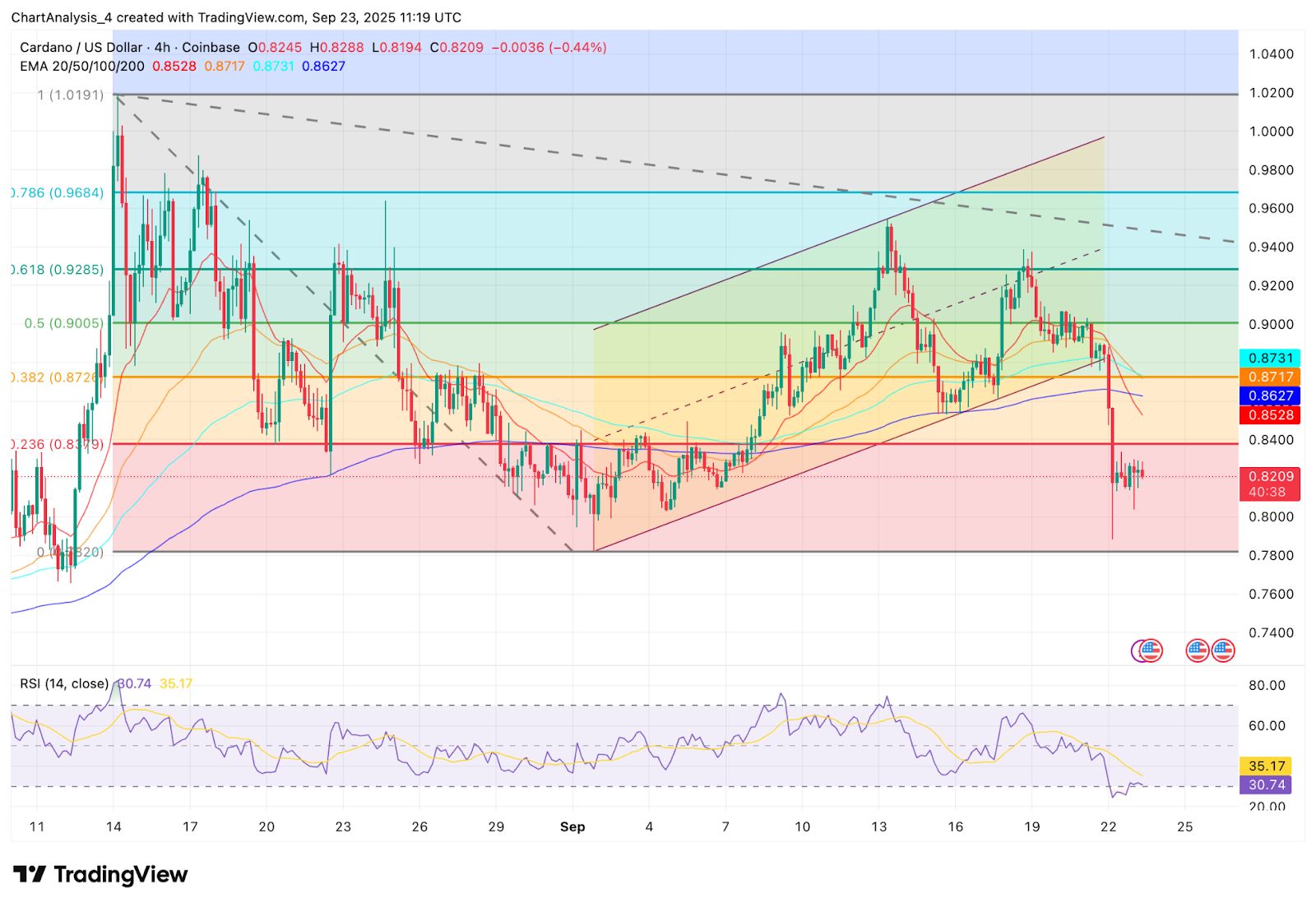 Predicción del precio de Cardano: ADA se estanca por debajo de $ 0.84 en medio de la exageración de la tokenización de RWA image 1
