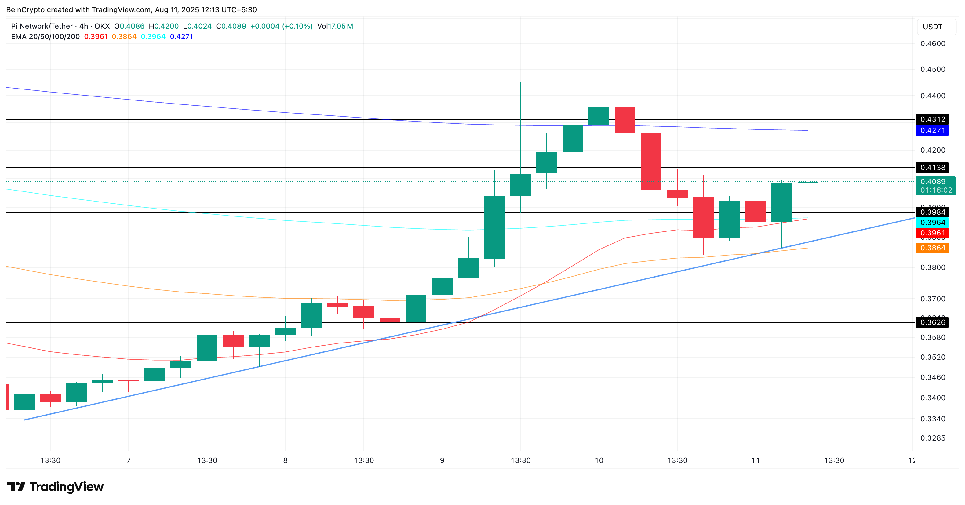 Can 3 Bullish Metrics Spark One Big Pi Coin Price Move? The Charts Say Yes image 2