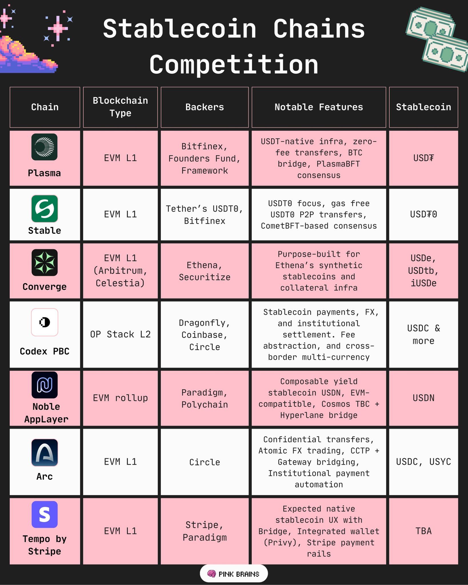 盤點 7 大穩定幣專用鏈：忘記 L2 之爭，Tether、Circle、Stripe 已開拓支付新戰場 image 2