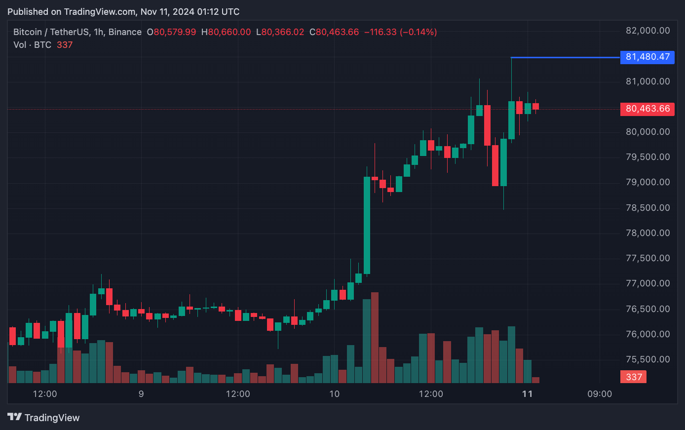 Thị trường crypto “tham lam cực độ” sau khi Bitcoin đạt ATH mới 81.480 USD image 1