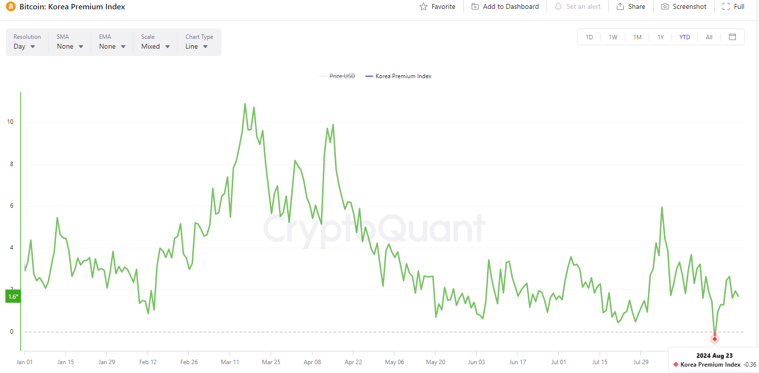 Bitcoin maintains premium in South Korea despite global dip image 0