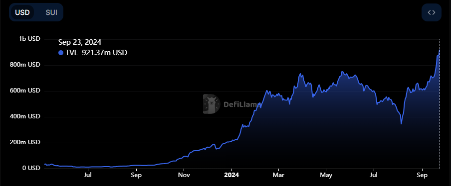 Are Bulls Taking Control as SUI Hits All-Time High in These Levels? image 1