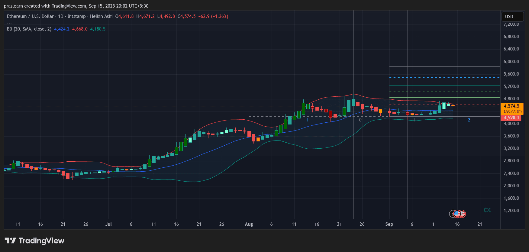 Ethereum Price Ready to Explode After AI Announcement?