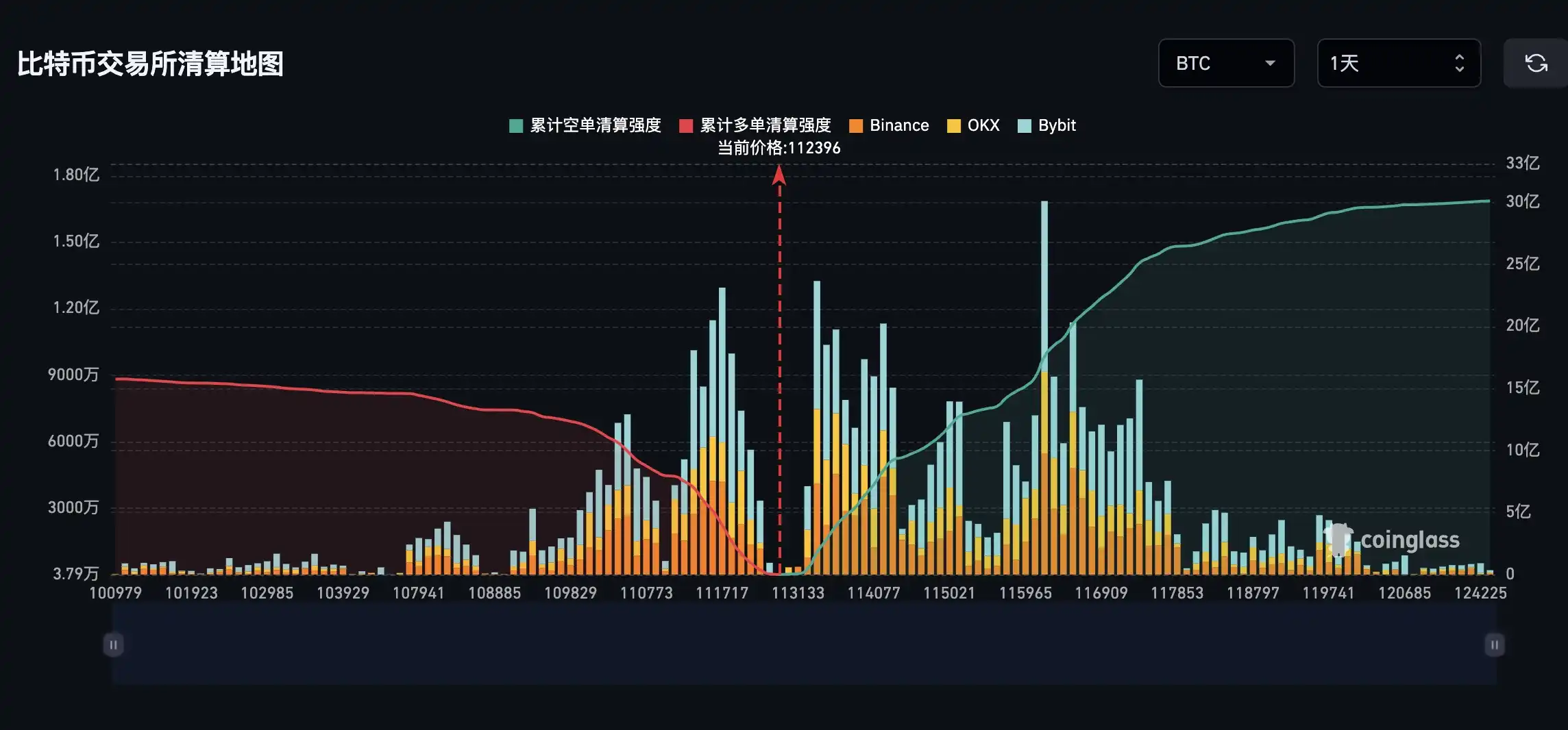 若比特幣跌破11萬美元,主流CEX累計多單清算強度將達12.18億