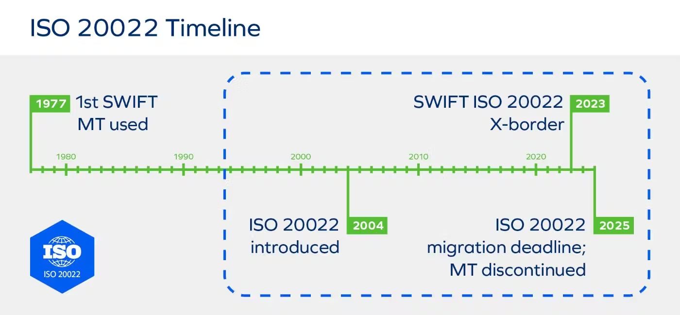 ISO 20022: как новый стандарт заставит криптовалюты и фиат «говорить» на одном языке