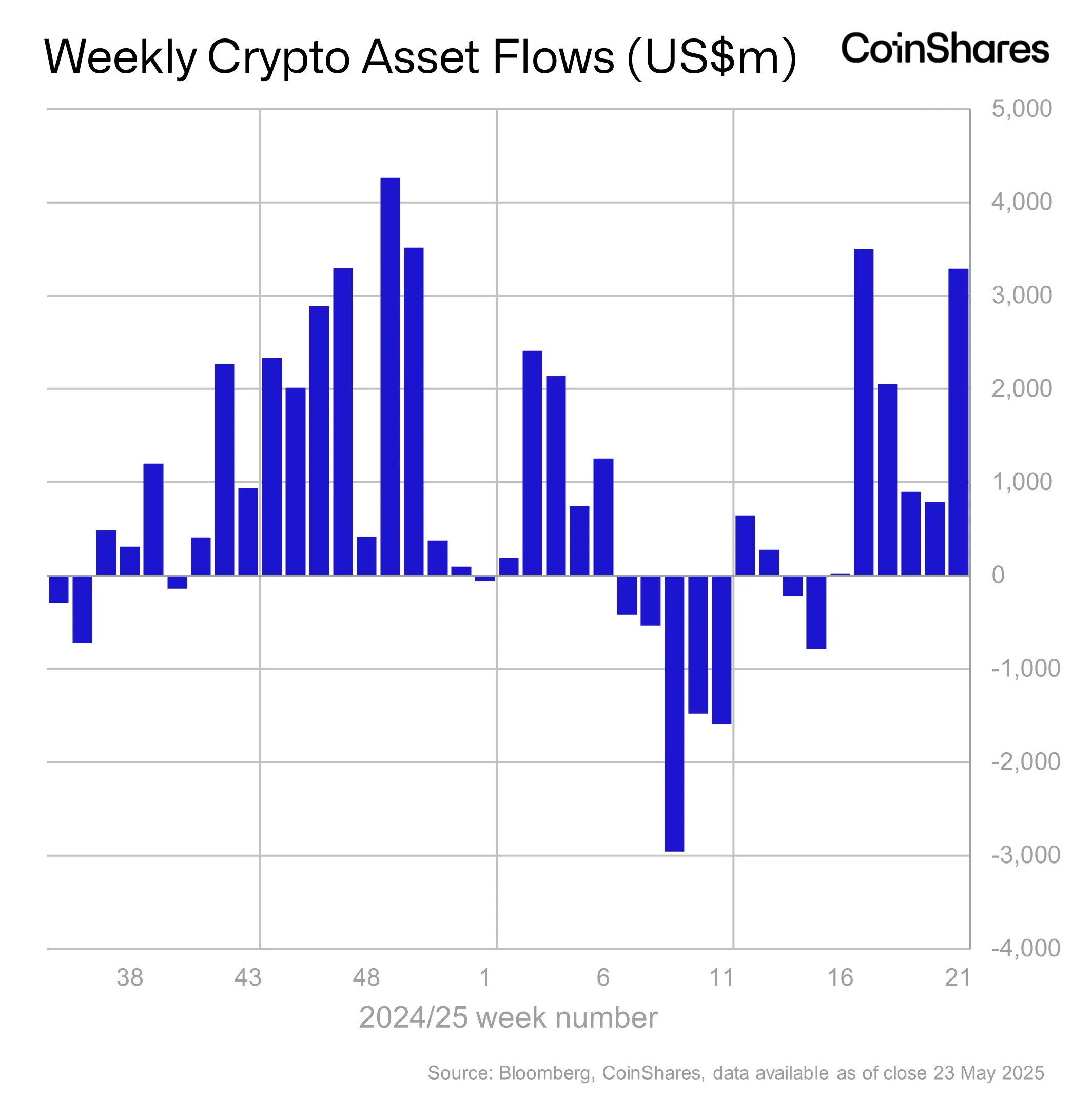Institutions Send $3,300,000,000 of Inflows Into Crypto Products, According to CoinShares image 0