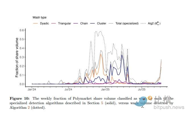 數據灌水？Polymarket百億估值的真正邏輯是… image 2