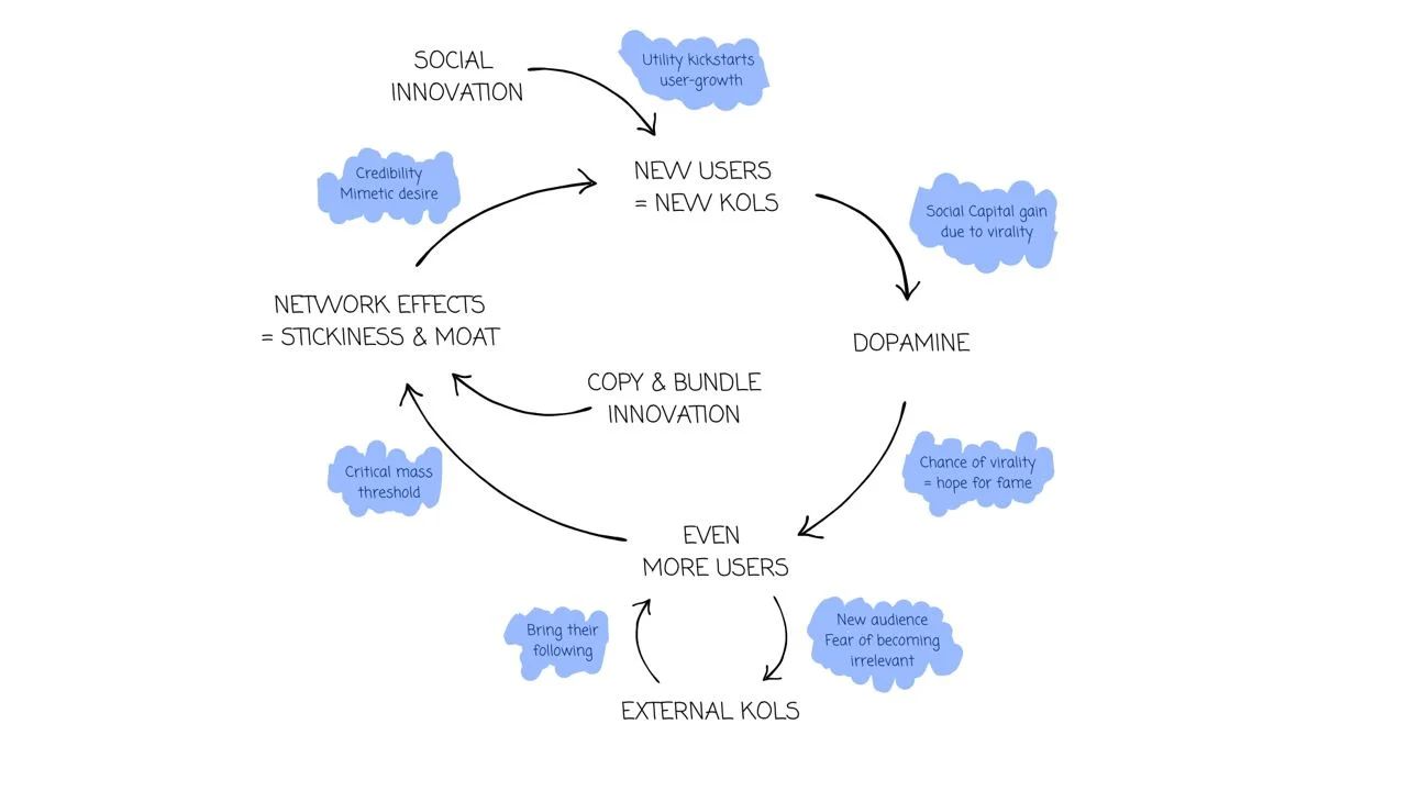 SocialFi 2.0: Turning mistakes into successes, attention is a new financial asset image 3