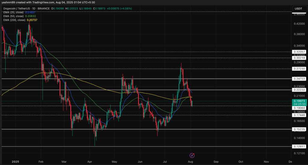 تحليل سعر الدوجكوين: هل يمكن أن يؤدي دعم 0.19 دولار إلى الارتفاع التالي بعد انخفاض بنسبة 30%؟ image 0