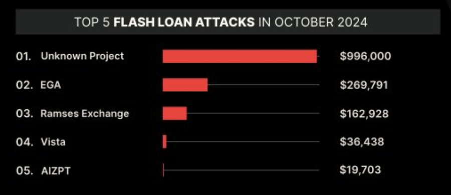 Kerugian Akibat Hack di Oktober 2024 Capai $129,6 JutaTop 5 Flash Loan Attacks di Oktober 2024Top 5 Exit Scams di Oktober 2024Eksploitasi Besar dan P image 0