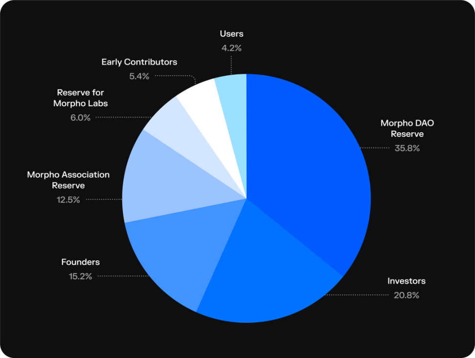近期完成 5000 万美元融资的 Morpho，能否成为 DeFi 借贷赛道新巨头？ image 7