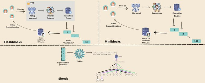 Base、MegaETH与Solana预确认机制对比：速度与安全如何权衡？ image 0