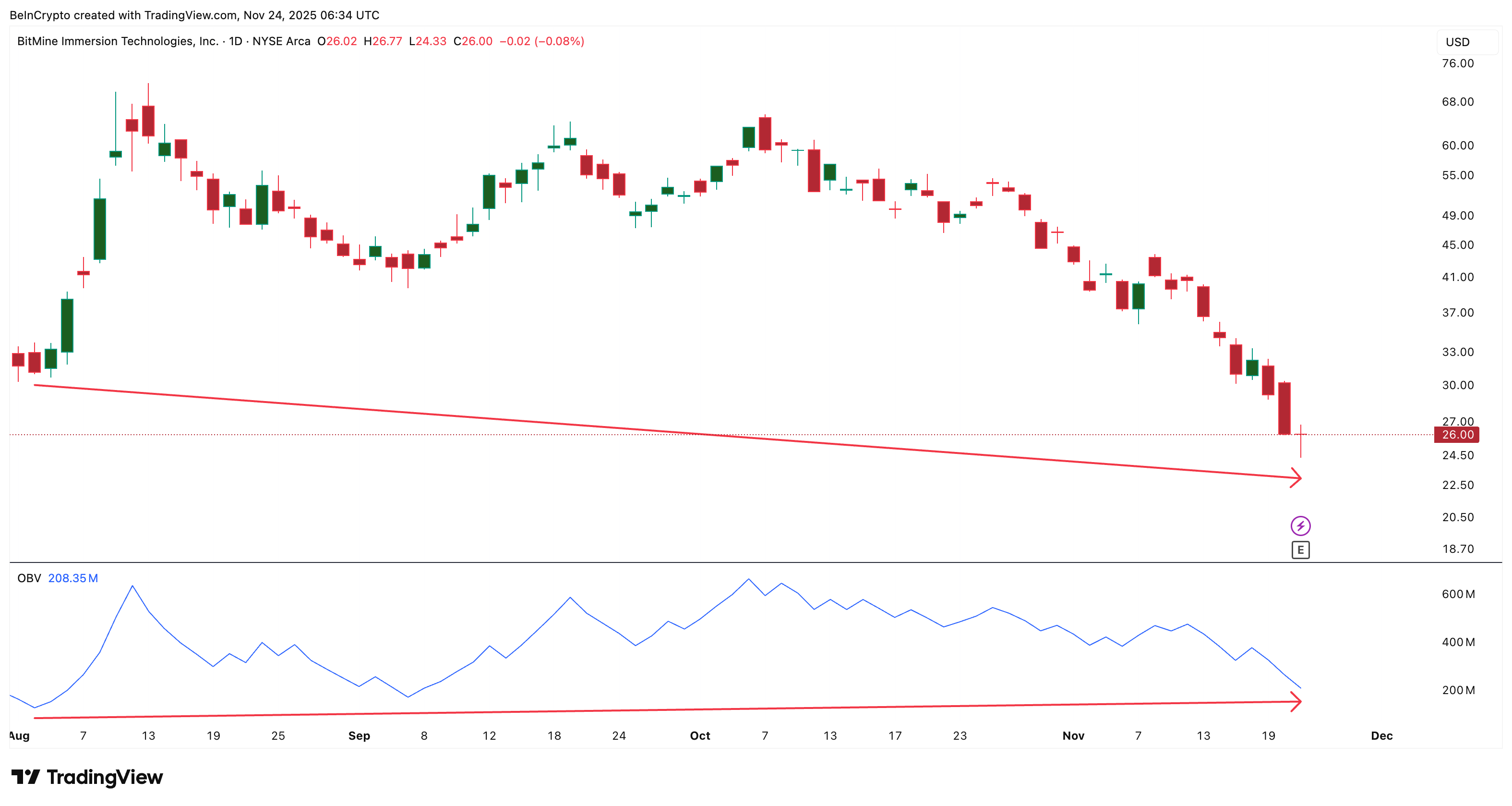 Tom Lee’s Prediction Lifts BMNR Price Hopes, but the Rebound Still Faces a Key Test image 1