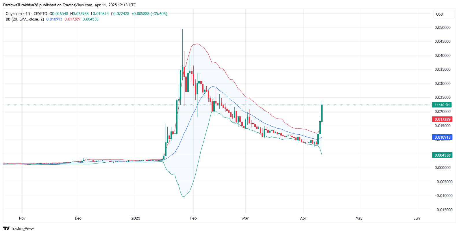 Onyxcoin (XCN) Price Prediction 2025–2030: Can XCN Rally Back Toward Its All-Time High? image 1