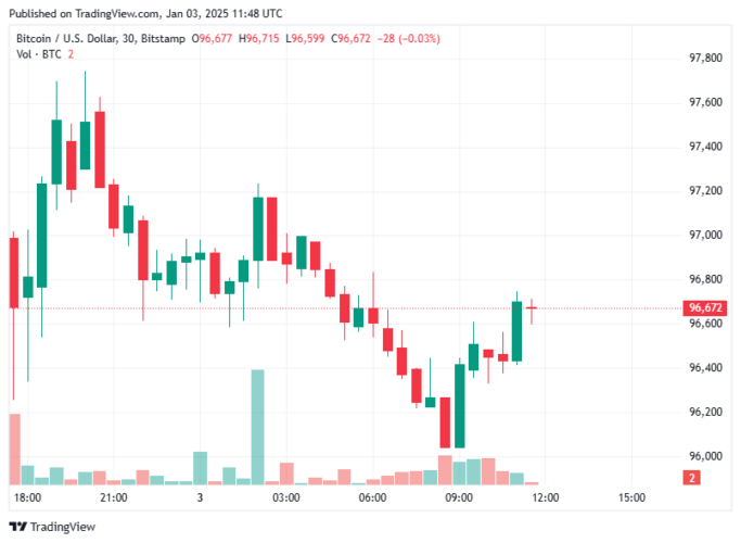 Bitcoin Today 03/01/2025: BTC Trades Above $96K as ADA Continues 12% Rally image 0
