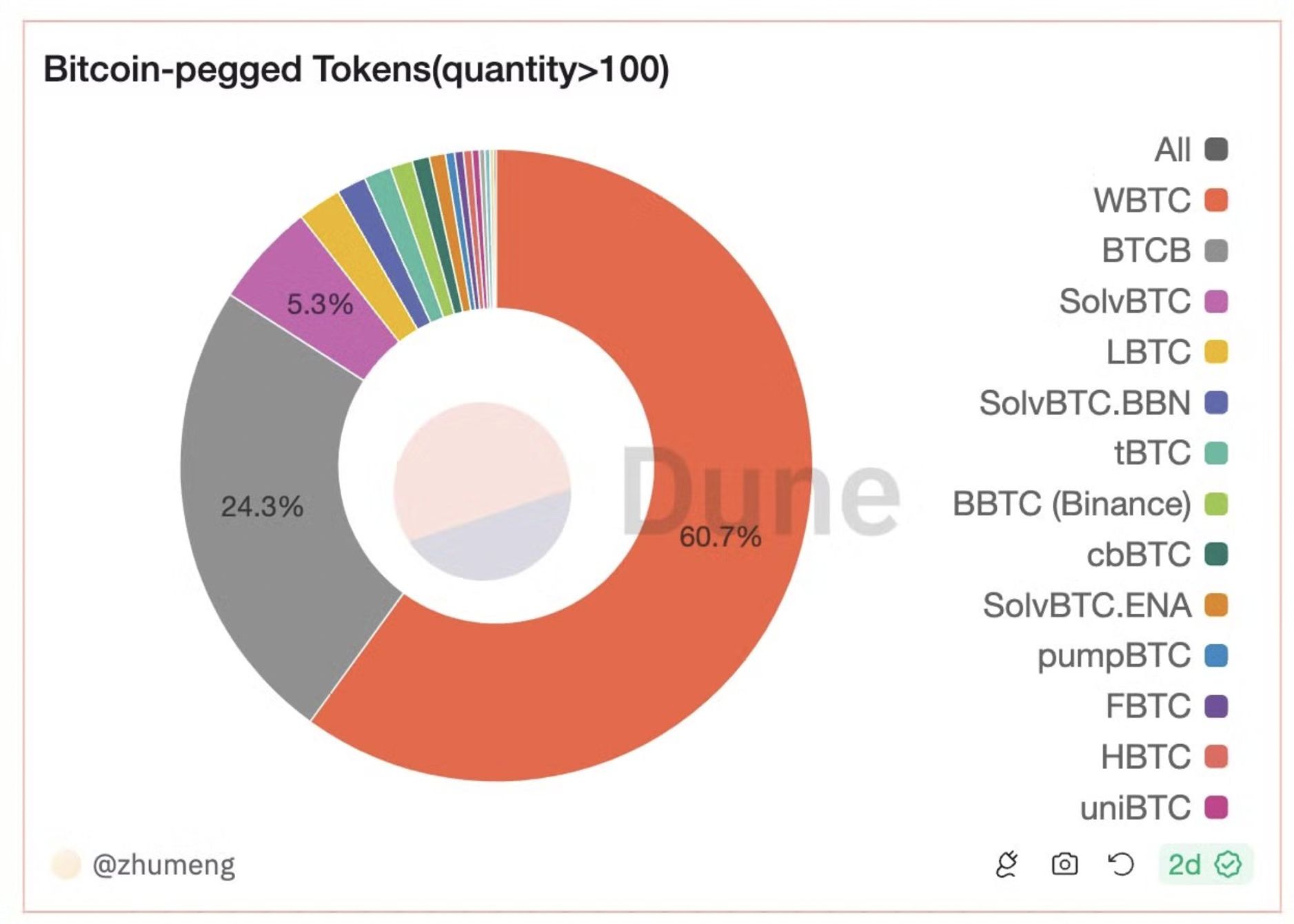 BTC质押赛道战事起,封装BTC争相分食WBTC市场 image 5