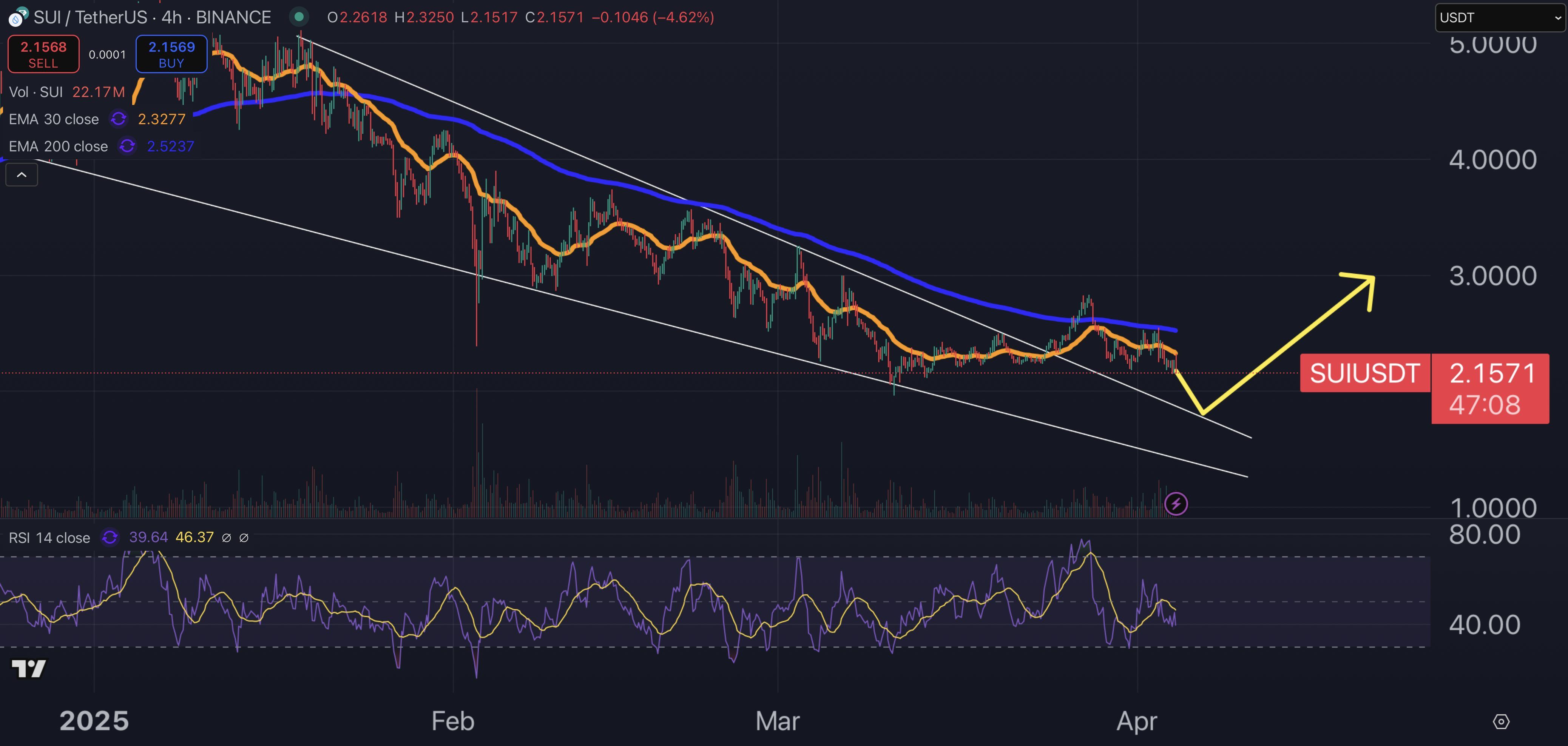 SUI Price Pops as Falling Wedge Breaks – Here’s What Happens Next image 1