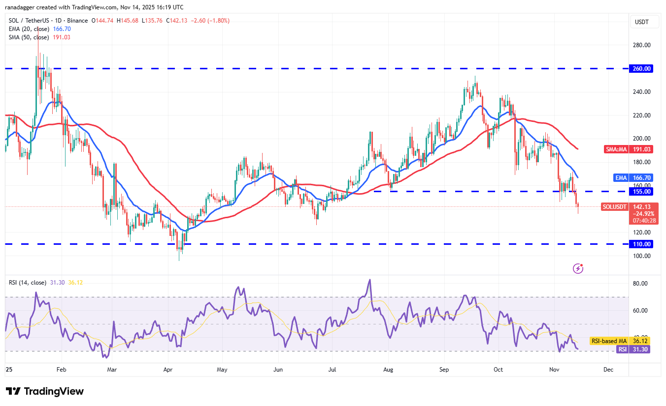 Price predictions 11/14: BTC, ETH, XRP, BNB, SOL, DOGE, ADA, HYPE, LINK, BCH image 5