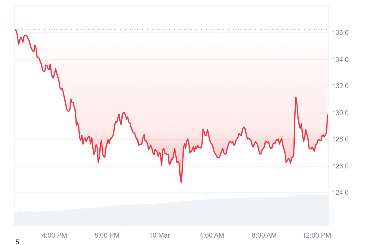 Solana Kurs: Prognose hoffnungslos – Top-Krypto-Analyst sieht Bärenmarkt bis 2027! Jetzt verkaufen? image 3